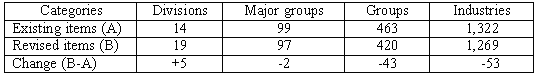 Additions and reductions in classification items by revision