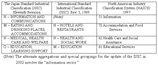 New divisions will improve comparability with international industrial classifications