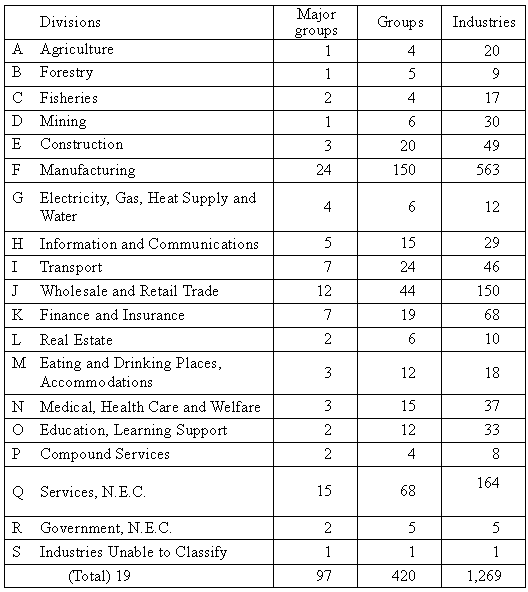 Composition of Classifications