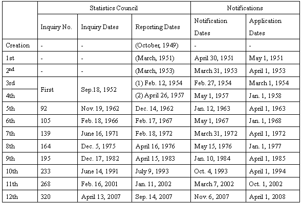 History of Creation and Revision of the Japan Standard Industrial Classification
  