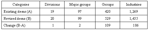 Additions and reductions in classification items by revision
