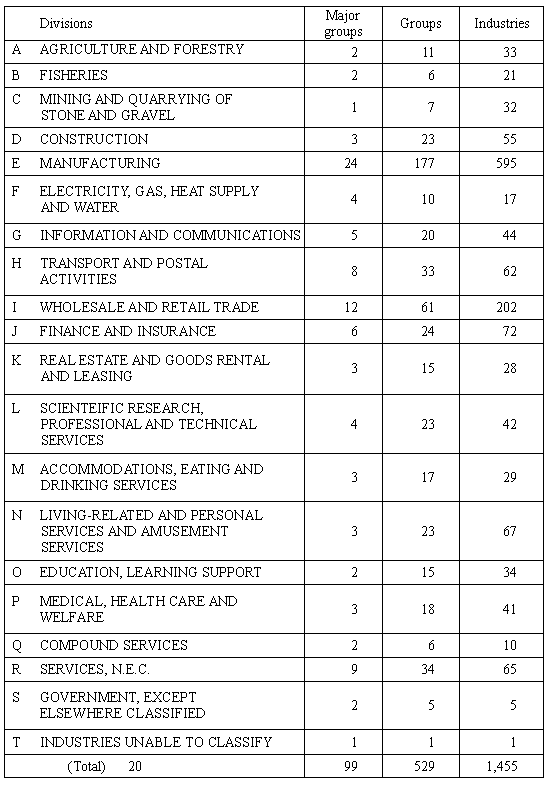 Composition of Classifications 2007