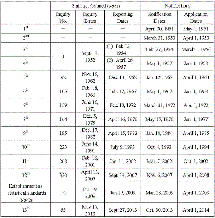 History of Revision of the Japan Standard Industrial Classification (Established in October 1949)
 