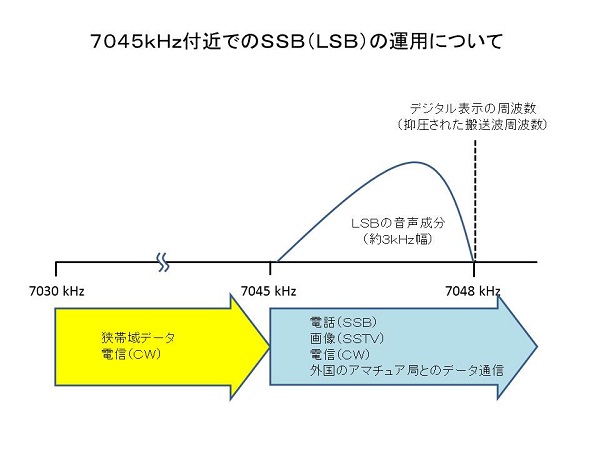 総務省 関東総合通信局 アマチュア局バンドプラン改正に伴う電波監視の結果について