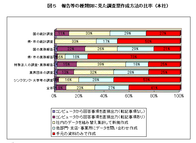 }5@񍐓̎ޕʂɌ[쐬@̔䗦i{Ёj