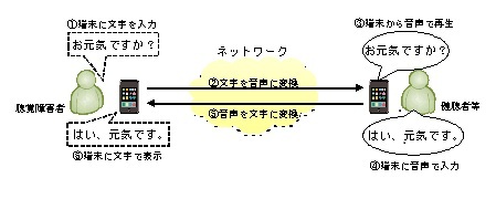 総務省 報道資料 聴覚障害者支援アプリ こえとら を機能拡充