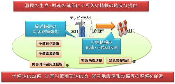 放送施設の災害対策強化と災害情報の迅速・正確な伝達のイメージ図
