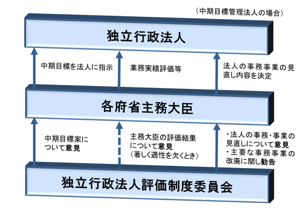 法人 独立 行政