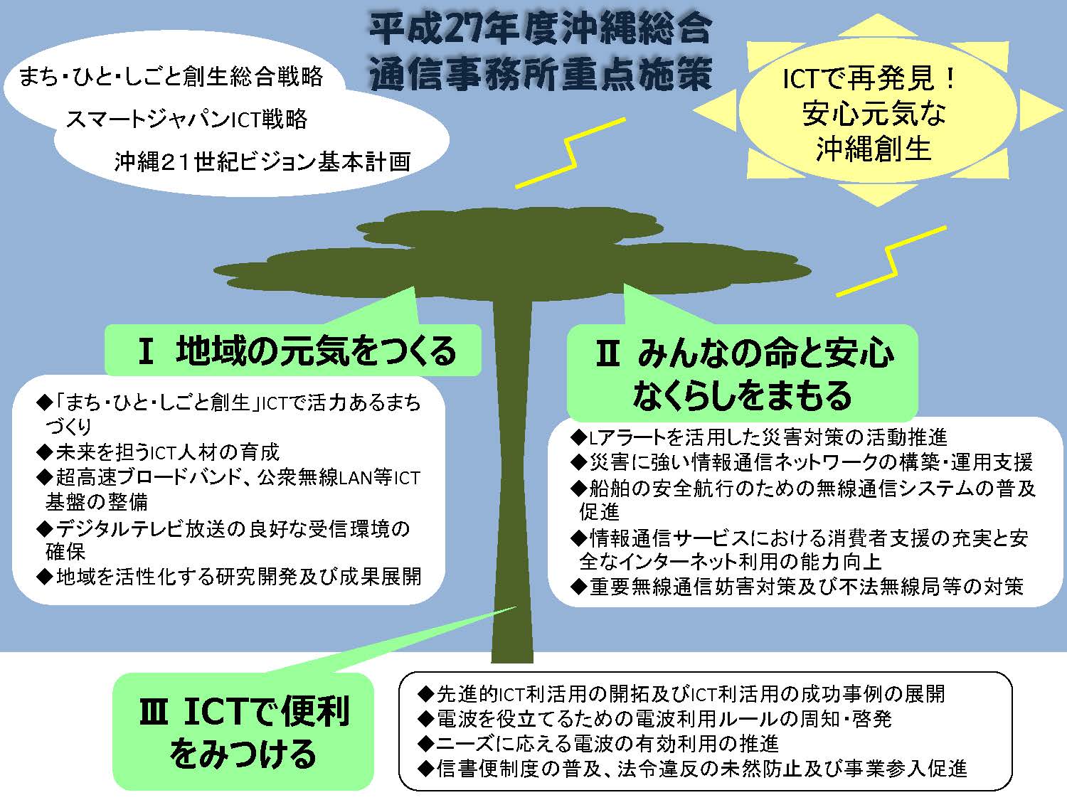 平成26年度沖縄総合通信事務所重点施策の概要図