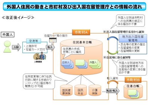 外国人住民の動きと市町村及び出入国在留管理庁との情報の流れをイメージ図で示しています。外国人の方が入国した際、空港などで上陸審査の際に、上陸許可を受け、在留カードの交付を受けます。外国人の方は市町村Aに転入の際に在留カード等の提示によって、住民基本台帳に登録され、住民票を作成され、世帯ごとに編成されます。この住民基本台帳によって、住所変更などに伴う住民行政に関する手続き（国民健康保険、国民年金、介護保険など）の簡素化が可能になります。外国人住民の方は別途市町村への住民票の修正による届け出が不要です。出入国在留管理庁からは氏名などの変更の届出、在留資格の変更、在留期間の更新が通知され、市町村Aから出入国在留管理庁に住居地に関する通知等を行います。外国人住民は別途地方出入国在留管理局への住居地の変更に関わる届出が不要です。市町村Aから市町村Bへ転出した際は市町村Bの住基台帳に登録され、転入通知が市町村Bから市町村Aに行われます。