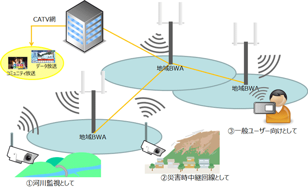 CATV局からCATV網を使ってデータ放送やコミュニティ放送、地域BWA無線局を使って、河川監視（カメラ等の映像提供）として、災害時中継回線として活用、一般ユーザー向けのモバイル・ブロードバンドの提供などのサービスが提供できます。