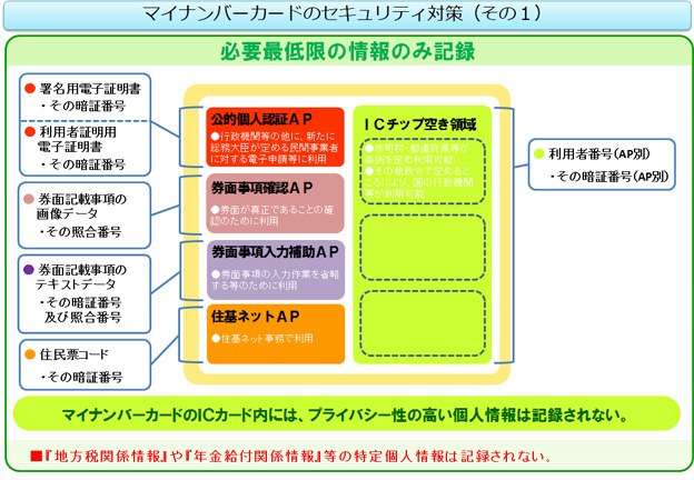 マイナンバーカードのセキュリティ対策(その1)の概要図