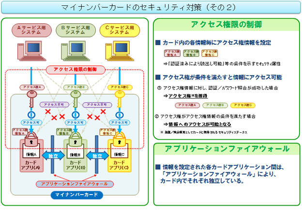 マイナンバーカードのセキュリティ対策(その2)の概要図