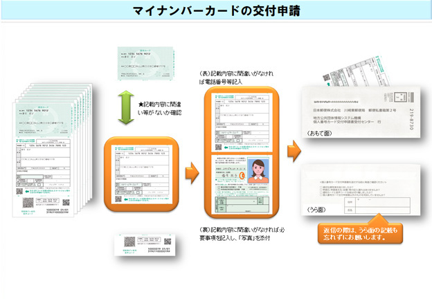 マイ ナンバー 申請 方法