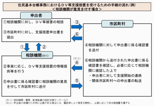 DV等支援措置を受けるための手続の流れ（例）＜相談機関が意見を付す場合＞（1）DV等被害者から相談機関（警察、配偶者暴力支援センターなど）に対し、DV等被害の相談、支援措置申出書の提出（2）相談機関において、申出書に相談機関の意見を付して被害者に渡す。（3）DV等被害者から市区町村に対し、相談機関の意見を付した申出書により、支援措置の申出 （4）市区町村において、必要に応じて相談機関に確認した上でDV等被害者に対して支援開始の連絡、関係市区町村への申出書の転送　※事前に相談機関への相談を行っている場合は、（1）（2）は不要