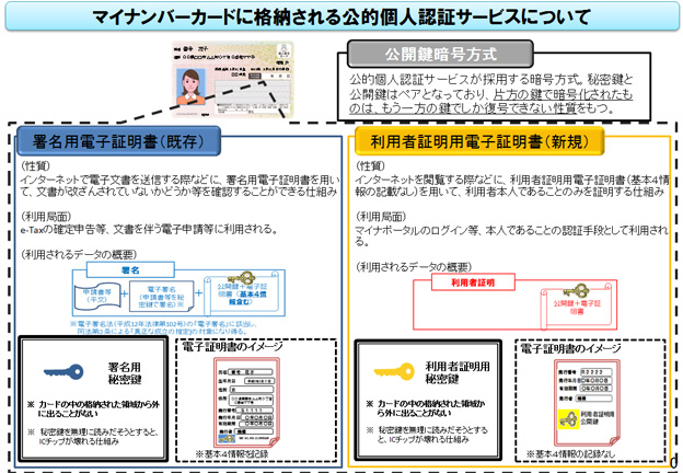 総務省 マイナンバー制度とマイナンバーカード 公的個人認証サービスによる電子証明書