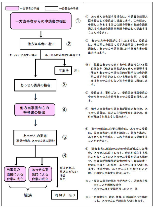 @(1)҂̐\̒o@@]ꍇ́A\𑍖boRĈψɒo܂B̂قA\悤Ƃ҂̏ZǊ鑍ʐMǖ͉ꑍʐMoRĒo邱Ƃł܂B@(2)҂ɒʒm@@̐\ȂꂽƂ́Aψ́A̎ʂYđ҂ɂ̎|ʒmA\ɑ΂铚ُ̒o߂܂B@1@ɓKȂꍇissj@゠̂ɓKłȂƔF߂Ƃi҂ۂꍇ₠\̖ړI̎ЉIMp̒ቺړIƂĂꍇȂǁjAψ͂Ȃ|\҂ɒʒm܂B@(3)ψ̎w@ψ́AƂɁAψyѓʈψ̒炠sψw܂B@(4)҂ُ̓̒o@҂瓚ُoꂽAψ́Ao̎咣̗v_m߁A悤ɓw߂܂B@(5)̎{iӌ̒椂Ă̒񎦁j@̉ɕKvȏꍇ́Aψ́A҂ӌ𒮎悵A񍐂߁AĂ쐬A𓖎҂ɒ񎦂邱Ƃł܂B@(6)҂̋cɂ鍇ӂ̐܂͂Ďɂ鍇ӂ̐@҂ɉ̂߂̍ӂꍇA͏I܂Bӂ錩݂ȂȂƂψF߂ꍇA҂cJn߂̐\Ėْ͍Eق̐\ꍇA͑ł؂܂Bψ́Ał؂Ƃ́A̎|𓖎҂ɒʒm܂B@2@錩݂Ȃꍇ@E҂̈ӌ̊u肪傫AË_oƂȏꍇ@EĂۂƂ@@3@Ő؂@Eߐ\Ĥْ褒٤̐\ꍇɂA̎葱͑ł؂܂B@