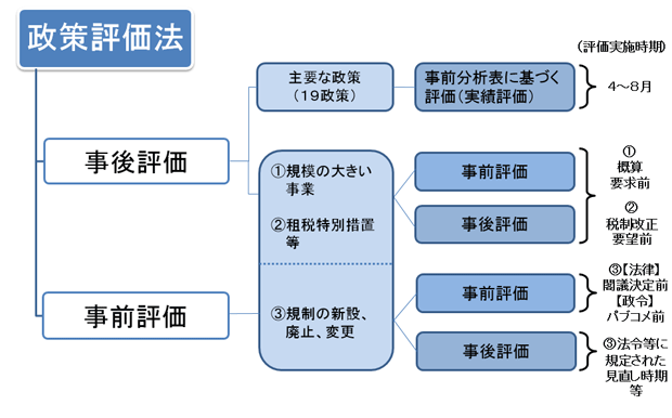 政策評価法には政策評価の種類として事後評価と事前評価が規定されており、総務省においては、主要な19政策に係る事前分析表に基づく実績評価(事後評価)や、規模の大きい事業及び租税特別措置等に係る評価(事後評価、事前評価)、規制の新設・改廃に係る評価(事前評価、事後評価)について政策評価を実施しています。評価実施時期は「主要な19政策に係る事前分析表に基づく実績評価(事後評価)」については4月から8月、「規模の大きい事業に係る評価(事後評価、事前評価)」については概算要求前、「租税特別措置等に係る評価(事後評価、事前評価)」については税制改正要望前、「規制の新設・改廃に係る評価(事前評価)」については【法律】は閣議決定前【政令】はパブコメ前、「規制の新設・改廃に係る評価(事後評価)」については法令等に規定された見直し時期等になります。