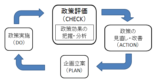 ]Ƃ́Å旧āiplanjsAɊÂĐ{idojA炻̐̌ʂcE͂ēImɕ]icheckjǍʂɊÂĐEPiactionj邱ƂłB