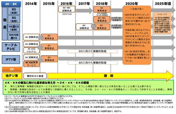 衛星放送では2016年からNHKがBS(右旋)、2017年からA-PABがBS（右旋）とCS（左旋）で2018年の実用放送に向けて試験放送を、124／128度CS放送、ケーブルテレビでは有料放送で4K実用放送を実施中。　目指す姿として2020年では東京オリンピック・パラリンク競技大会の数多くの中継が4K・8Kで放送させている。　今後、4K及び8K実用放送のための伝送路として位置付けられたBS左旋及び110度CS左旋において多様な実用放送実現
（PDFで開きます）