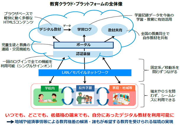 教育クラウド・プラットフォームの全体像