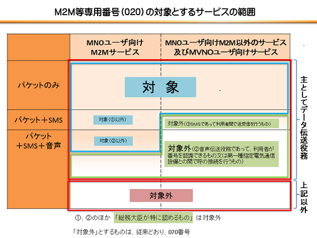 M2M当専用番号(020)の対象とするサービスの範囲マトリックス図