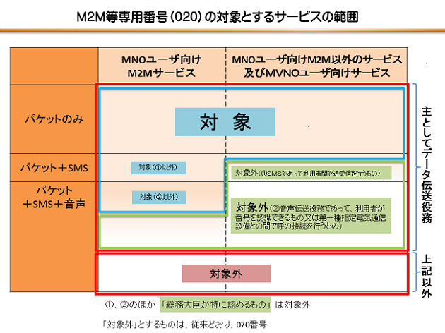 M2Mpԍ(020)̑ΏۂƂT[rX͈̔̓}gbNX}