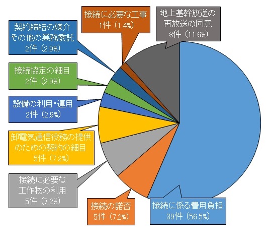 あっせんの紛争内容(平成13年11月30日〜平成31年3月31日)接続に係る費用負担39件、接続の許否5件、接続に必要な工作物の利用5件、卸電気通信役務の提供のための契約の細目5件、設備の利用・運用2件、接続協定の細目2件、接続に必要な公示1件、契約締結の媒介その他の業務委託1件、地上基幹放送の再放送の同意8件