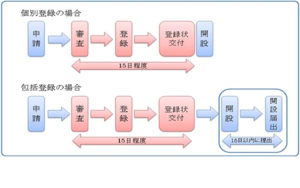 総務省 各種申請書 デジタル簡易無線局 登録局 各種申請の様式ダウンロード