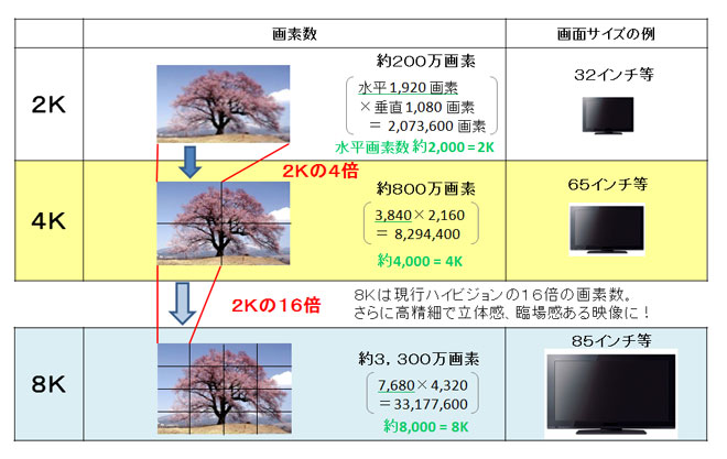 2Kは、水平方向の画素数が1920あり、垂直方向に1080あります。画面上の画素数は約200万画素です。画面サイズの例は32インチなどです。4Kは、水平方向の画素数が現行ハイビジョン（2K）の2倍で3840あり、画面上の画素数は現行ハイビジョンの4倍の約800万画素です。画面サイズの例は65インチ等です。さらに8Kは、水平方向の画素数が現行ハイビジョン、2Kの4倍で7680あり、画面上の画素数は現行ハイビジョンの16倍の約3300万画素です。画面サイズの例は85インチ等です。