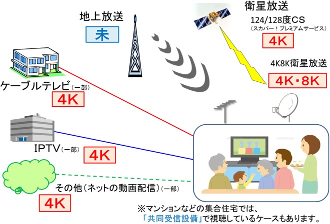 既に始まっている4Kサービスの例として、124／128度CS放送、ケーブルテレビ、IPTV又はその他のネットの動画配信などがあります。なお、BS・110度CS放送による4K放送、地上デジタル放送による4K放送はまだ始まっていません。
