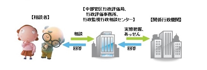 行政相談対応