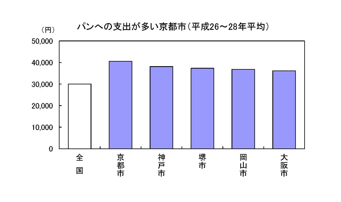 パンへの支出が多い京都市のグラフ（クリックすると画像を拡大します）