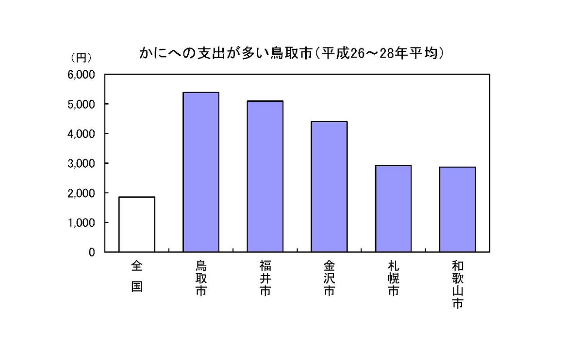 県庁 干物 が 最も 少ない の は 所在地 の の 量 消費 全国 で