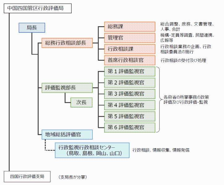 中国四国管区行政評価局内部の組織図