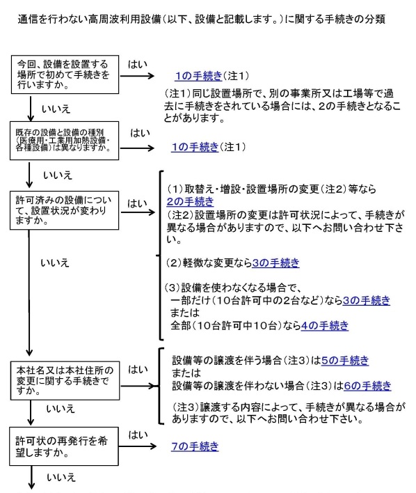 総務省 中国総合通信局 高周波利用設備設置等のための手続き 申請 届出