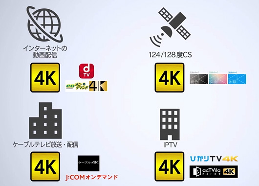 ※インターネットの動画配信ではdTVやeoオンデマンド、ケーブルテレビではJ:COMオンデマンドのケーブル4K、124／128度CSではスカパー！4K、IPTVではひかりTV4Kや4Kアクトビラといったサービスが提供されています。