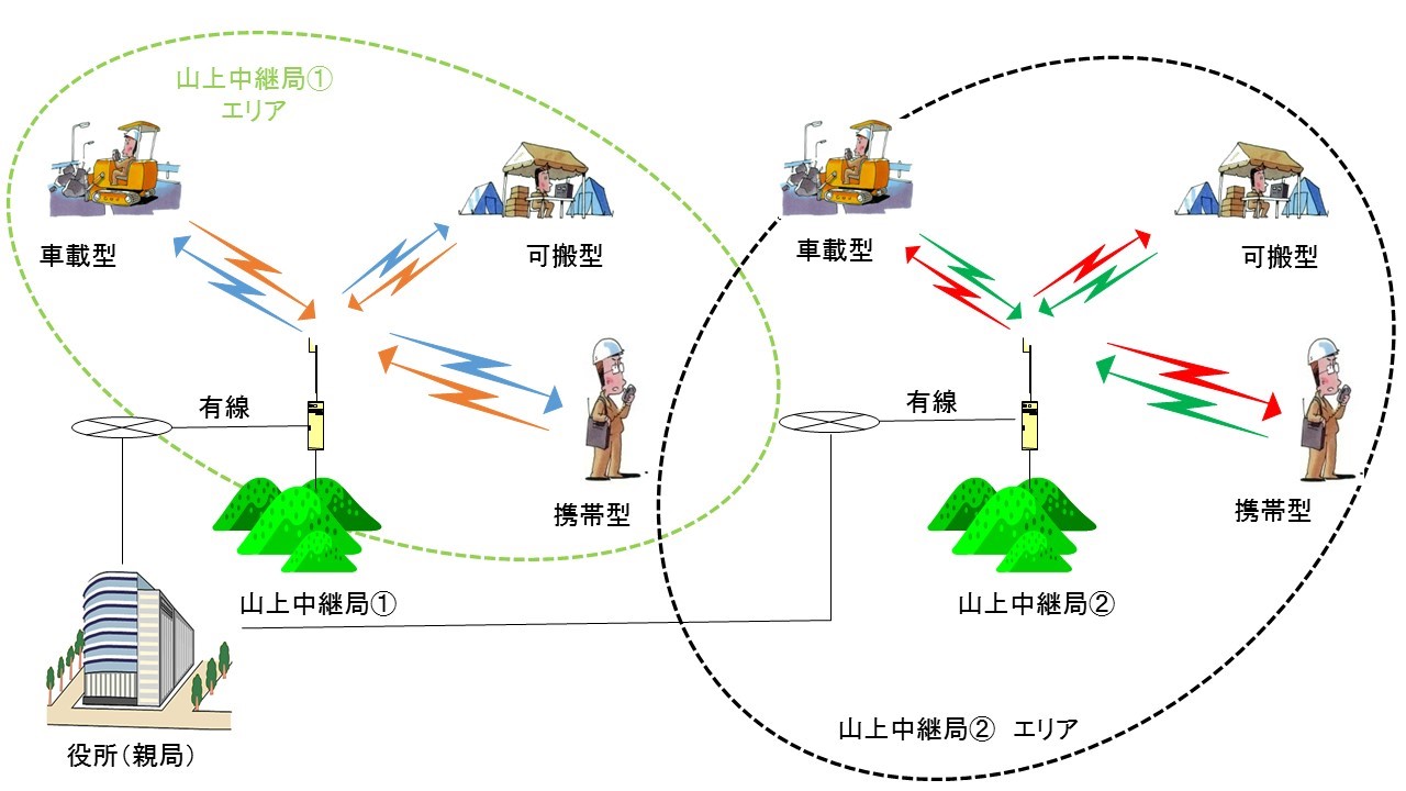 防衛統合デジタル通信網