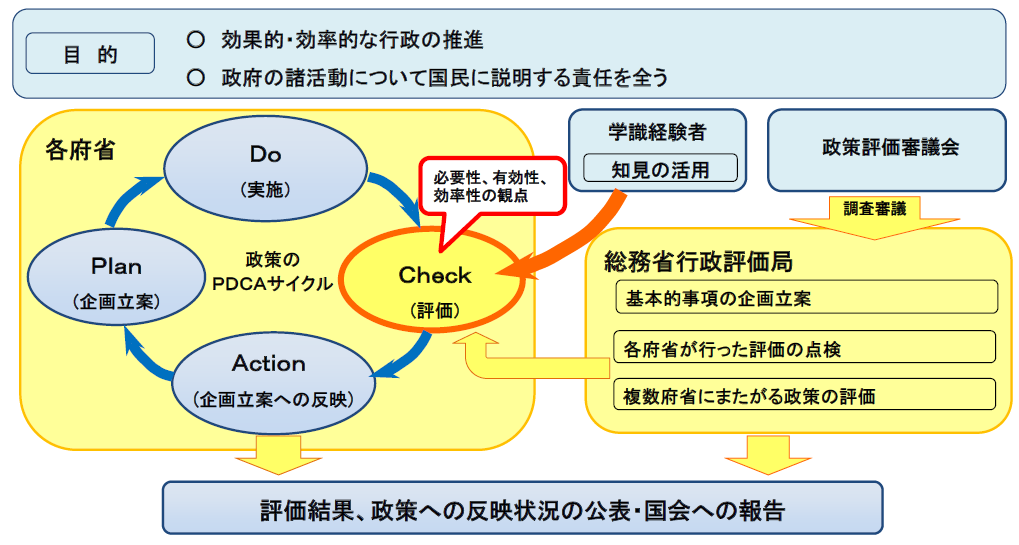 政策評価ポータルサイト政策評価制度について