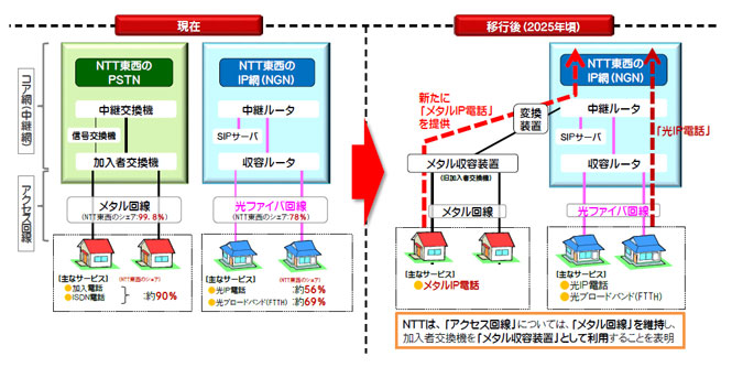総務省 電気通信政策の推進 固定電話網の円滑な移行