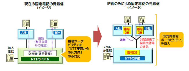 現在の固定電話においては、NTT東日本・西日本のメタル電話の新規契約時に取得した番号についてのみ、利用者が他の事業者へと電話サービスを切り替える場合に番号を持ち運べる「片方向」の番号ポータビリティとなっています。IP網移行後においては、固定電話においても携帯電話と同様に、どの事業者の電話サービス間でも番号を持ち運べる「双方向番号ポータビリティ」の仕組みを早期に導入する必要があるとされました。