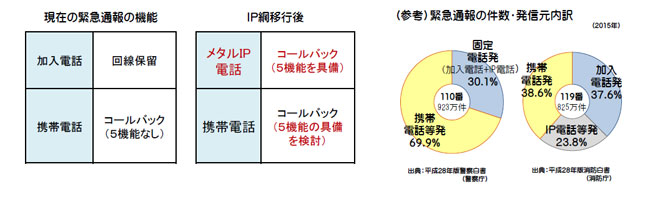 また、緊急通報の件数・発信元について、平成28年版の警察白書によると、110番については2015年に年間約923万件の通報があり、そのうち携帯電話からの発信が約7割を占めています。また、平成28年版の消防白書によると、119番については2015年に年間約825万件の通報があり、そのうち携帯電話からの発信が約4割を占めています。