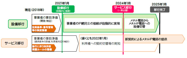 IP網への移行工程・スケジュールについて、NTTから示された考え方をなどを踏まえて、次のように整理されました。
PSTNからIP網への「設備移行」については、事業者における開発・検証や、総務省における技術基準・番号管理などの制度整備といった事前準備を経たうえで2021年1月から事業者のIP網同士を段階的に接続する設備移行を開始し、2025年1月までに完了することが必要。
メタル電話からメタルIP電話へと契約を切り替える「サービス移行」については、事業者における提供条件の詳細・利用者対応の検討や、総務省における利用者保護ルールの整備といった事前準備を経たうえで、遅くとも2022年1月にはサービス移行に係る周知を開始し、2024年1月に一斉に実施すること。
以上が答申の主なポイントです。
