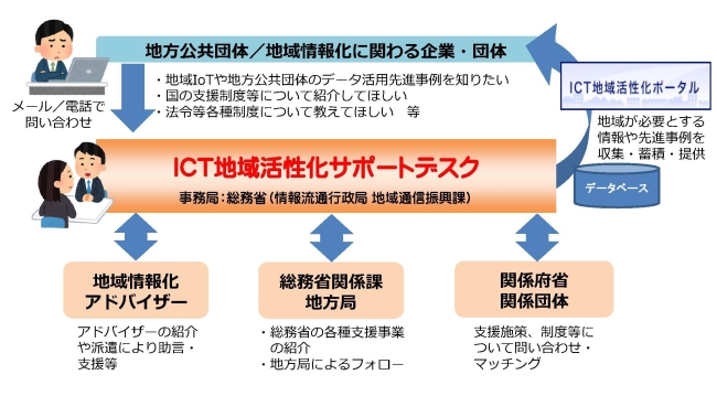 ICT地域活性化サポートデスク概略図
