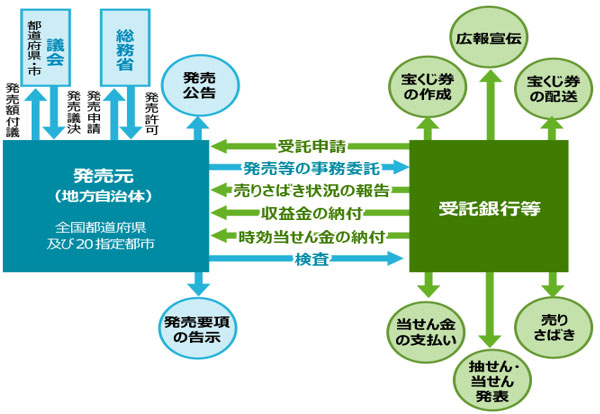 総務省 地方財政制度 宝くじ