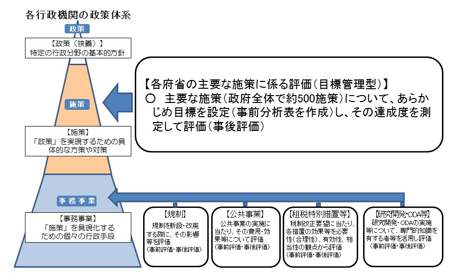 政策評価ポータルサイト政策評価制度について