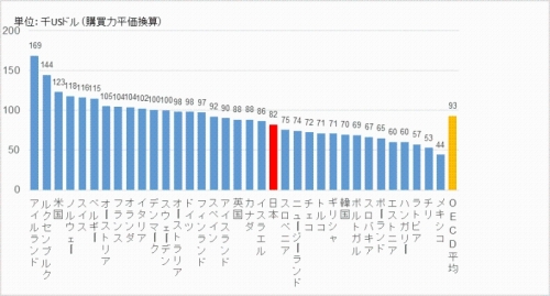 総務省 情報通信統計データベース 日米比較を通して日本の労働生産性向上の方策を考える