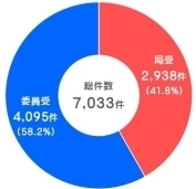 �ǁA�ψ��ʂ̎󂯕t�����s�����k�����̃O���t