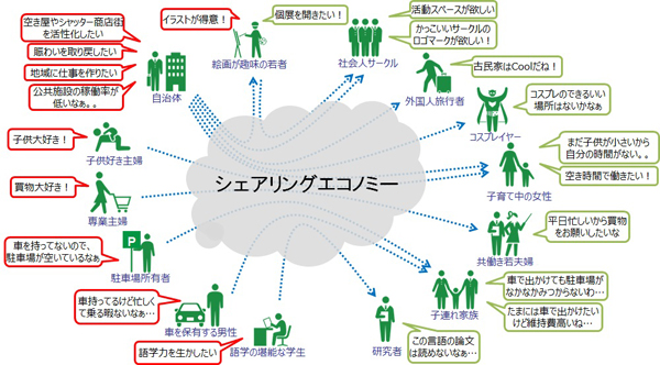 総務省｜地域力の創造・地方の再生｜シェアリングエコノミー活用推進事業