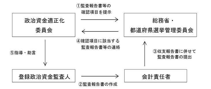 1.『政治資金適正化委員会』が『総務省・都道府県選挙管理委員会』に監査報告書等の確認項目を提示。2.『登録政治資金監査人』が『会計責任者』に監査報告書の作成、3.『会計責任者』が『総務省・都道府県選挙管理委員会』に収支報告書に併せて監査報告書の提出、4.『総務省・都道府県選挙管理委員会』が『政治資金適正化委員会』に、確認項目に該当する監査報告書等の連絡、5.『政治資金適正化委員会』が『登録政治資金監査人』に指導・助言。